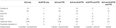 Clinical Phenotype and Inheritance in Patients With C9ORF72 Hexanucleotide Repeat Expansion: Results From a Large French Cohort